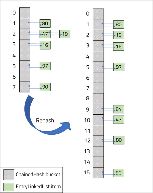 Implementing Chaining With A Hash Table Aneesh Mistry Software Engineer