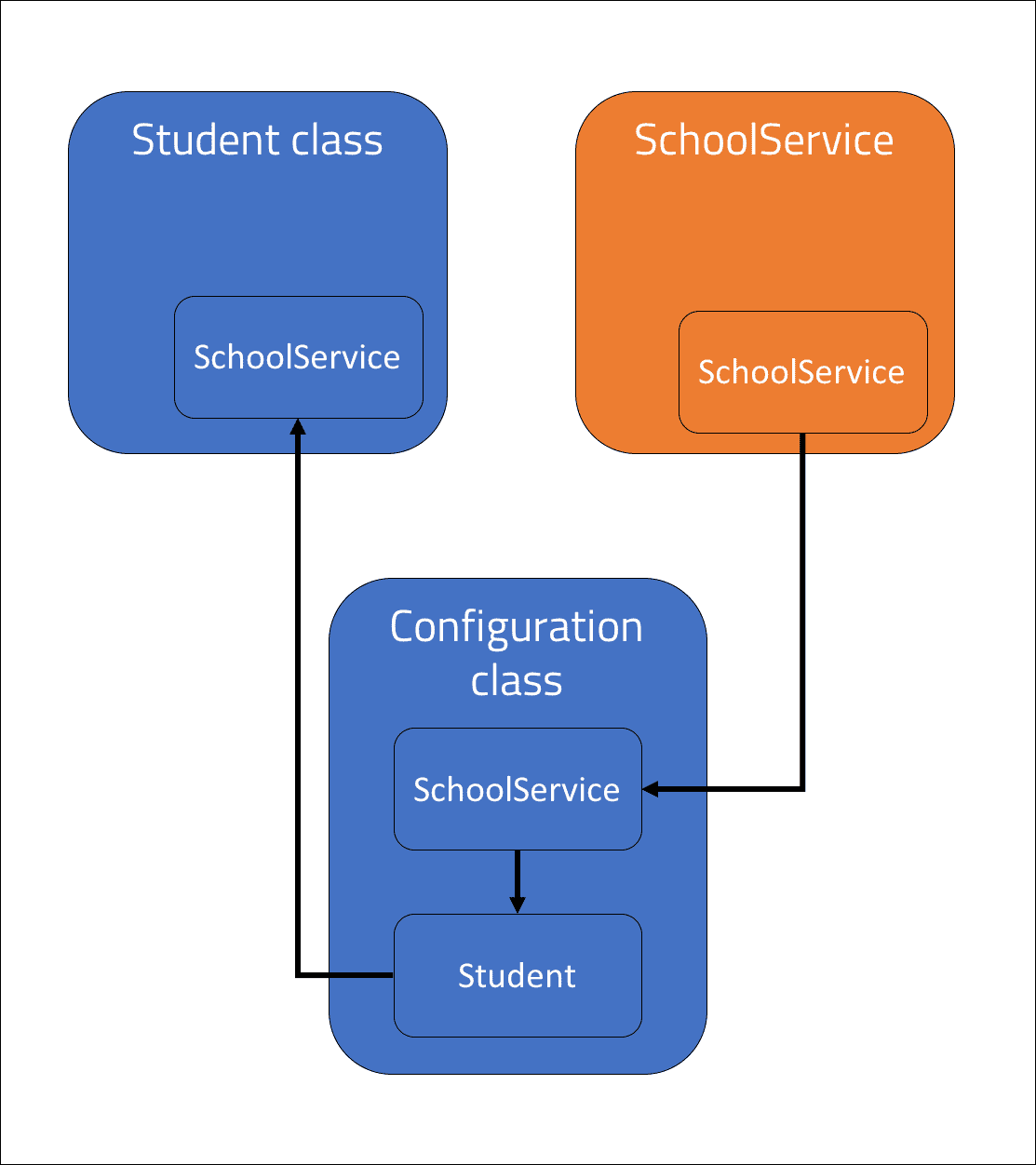 Using dependency injection with Spring | Aneesh Mistry | Software Engineer
