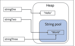 String pool diagram