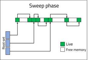 Sweep phase diagram
