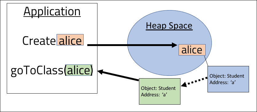 How the JVM uses the heap and stack | Aneesh Mistry | Software Engineer