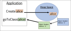 Pass by value diagram for Java
