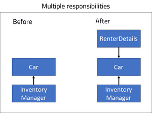 Multiple responsibility of car