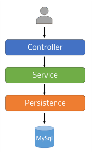 Layers of the application