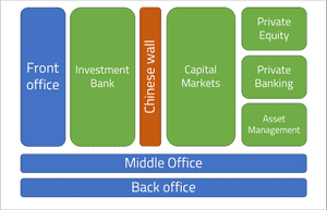 Investment bank divisions