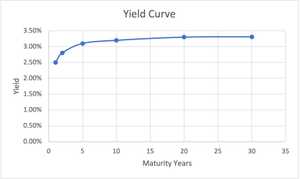 Flattened yield curve graph