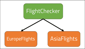 Tightly coupled classes