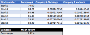 Company A Variance values