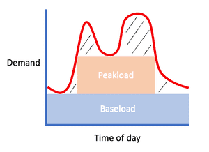 Demand of electricity in a day