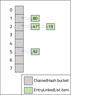 Chained hash table diagram