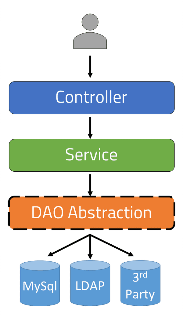 The Data Access Object pattern | Aneesh Mistry | Software Engineer