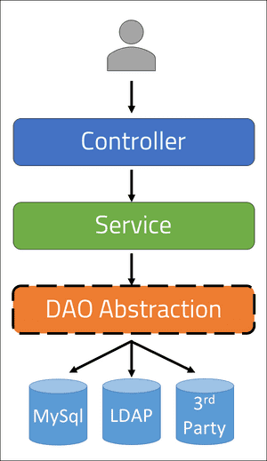 Layers of the application with DAO pattern