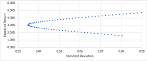 Efficient frontier for 100 data points