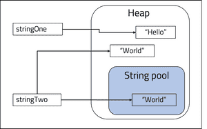 String operator diagram
