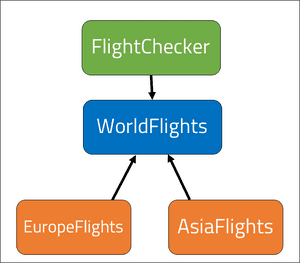 Loosely coupled classes