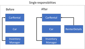 Single responsibility of car