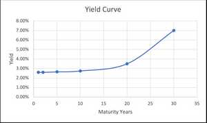 Steep yield curve graph