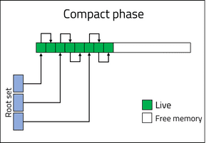 Compact phase diagram