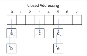 Closed addressing