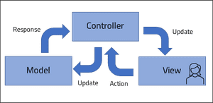 Model view controller diagram