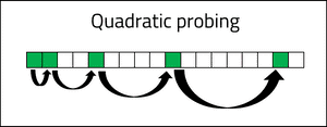 Quadratic probing