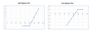 Graphs of call and put PnL