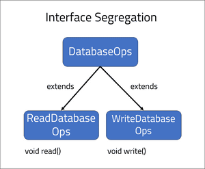 Interface segregation