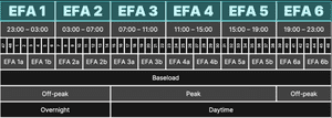 The EFA Blocks