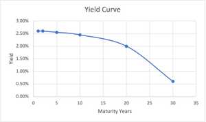 Inverted yield curve graph