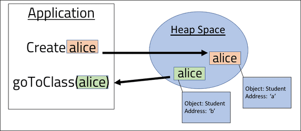 How the JVM uses the heap and stack | Aneesh Mistry | Software Engineer
