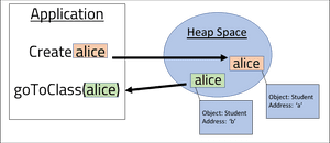 Pass by value diagram