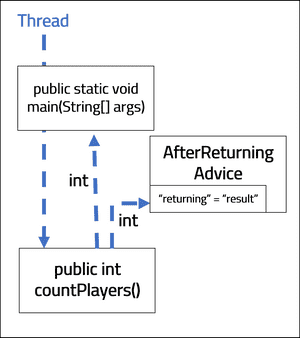 AfterReturning Advice flow