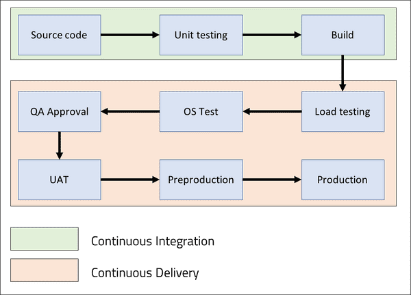 How continuous delivery supports functional testing | Aneesh Mistry ...