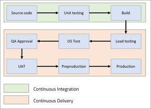CICD pipeline overview