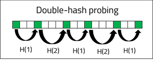Double-hash probing
