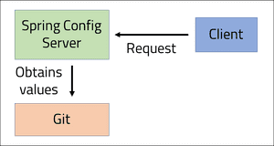Spring Config Server diagram from client to git