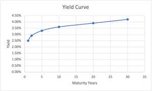 Yield curve graph