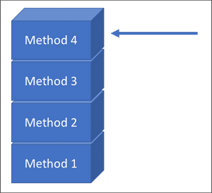 Stack diagram