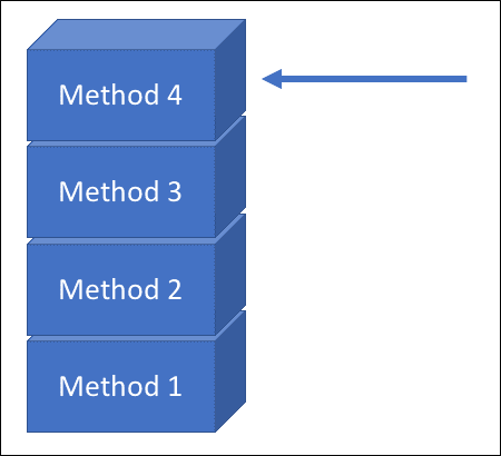 How the JVM uses the heap and stack | Aneesh Mistry | Software Engineer
