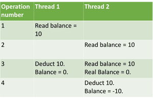 Without Atomic variable table